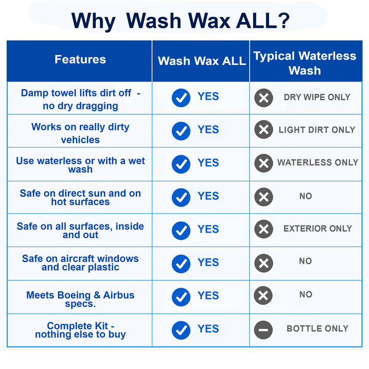 Wash Wax ALL™ 32 Fl. oz Kit - Waterless Wash Cleaner and Protectant